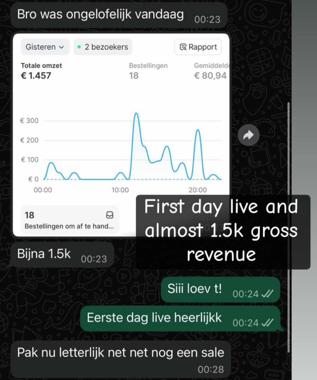 Geschoond dashboard met €1.457 omzet, 18 bestellingen en de bijbehorende chatcontext.