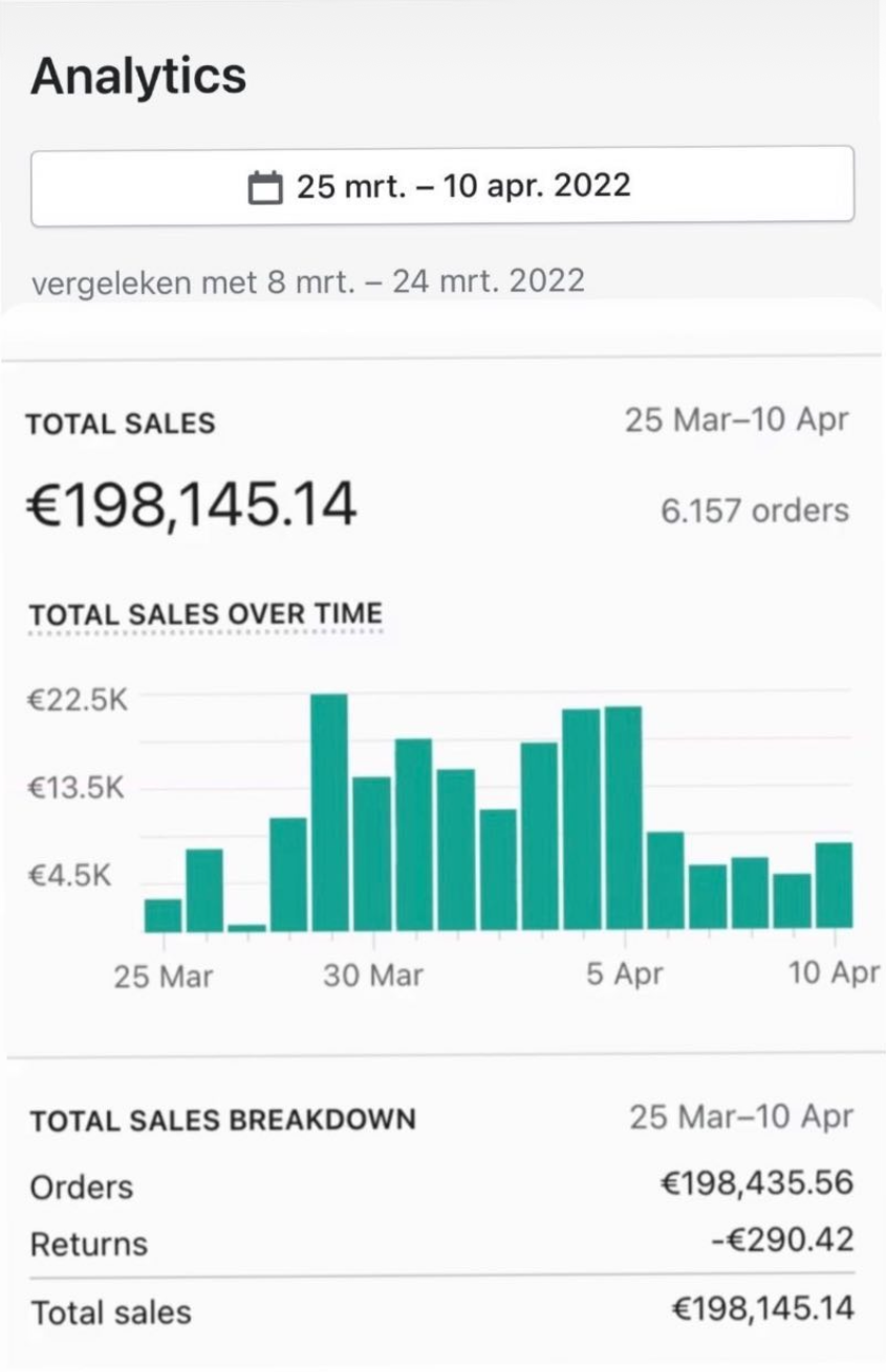 Bijgesneden dashboard met €198.145,14 omzet, 6.157 bestellingen en de periode 25 maart–10 april 2022.