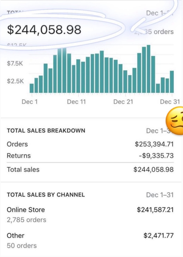 Bijgesneden decemberrapport met $244.058,98 total sales en de zichtbare rapportperiode.